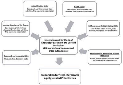 Modern public pealth problems and solutions: An undergraduate capstone course to prepare the next generation of public health practitioners to enhance health equity